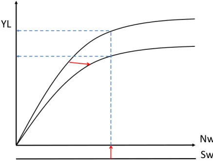 Figure 6. The alteration of crop-weed competitive relations to the benefit 