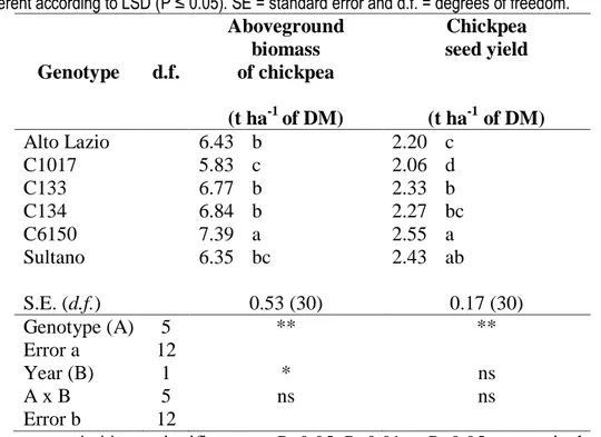 Table  3. Mean  effect  of  chickpea  genotypes  on the aboveground  biomass,  seed  yield  in  the absence  of  Polygonum 