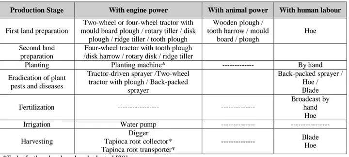 Table 8 List of farm machinery ad equipment for tapioca production in Thailand 