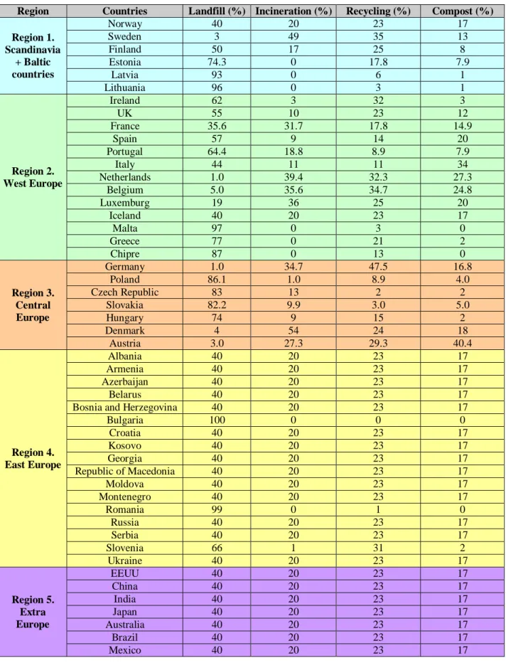 Table 20 End of life scenario of Municipal Solid Waste in the European and non European countries considered