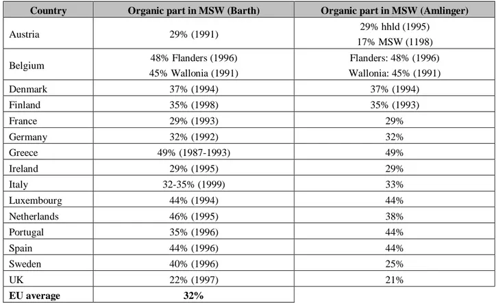 Table 22 Organic part in the MSW in different European countries. Source: Eunomia. Research and consulting [32]  