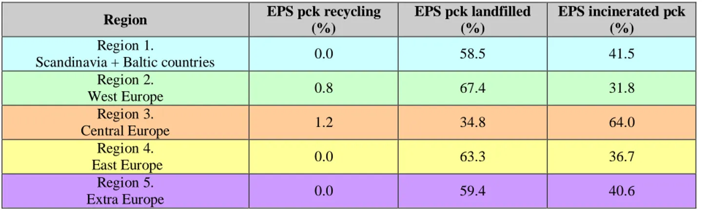 Table 29 End of waste scenario of the household EPS pck in each region.  