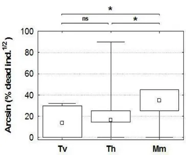 Fig.  7.  Percentage  of  dead  individuals  of  P.  nobilis  -75%;  ▫  =  median;  Ξ  =  min- min-max) per sub-areas (Tv = Torre Vecchia, Th = Tharros, Mm = Mar Morto)