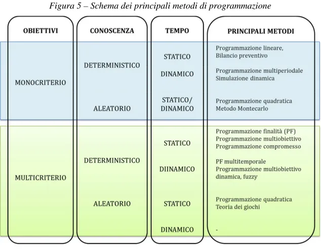 Figura 5 – Schema dei principali metodi di programmazione 