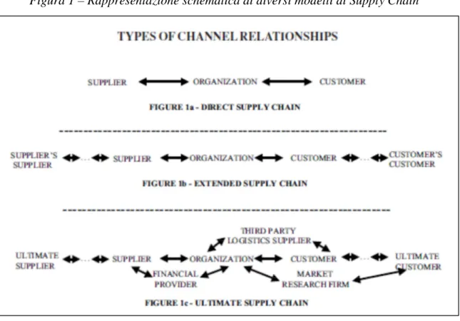 Figura 1 – Rappresentazione schematica di diversi modelli di Supply Chain 