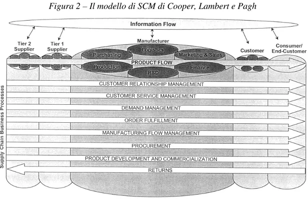 Figura 2 – Il modello di SCM di Cooper, Lambert e Pagh 