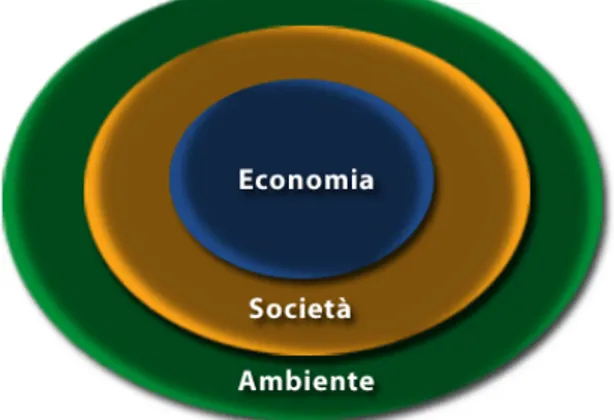 Figura 4: La rappresentazione bioeconomica del modello TBL 