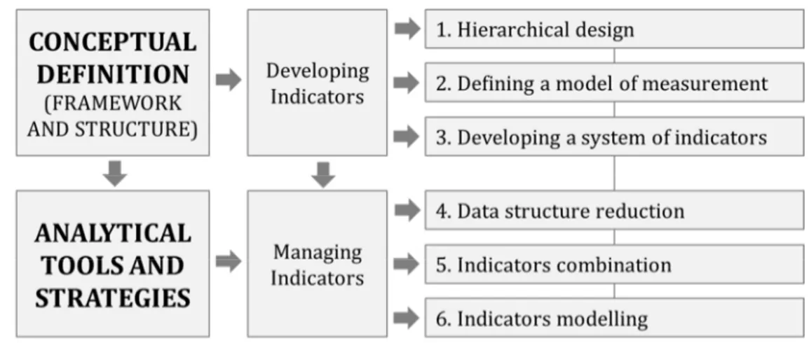 Figura 1 – Le fasi della costruzione teorica di un modello di misura 