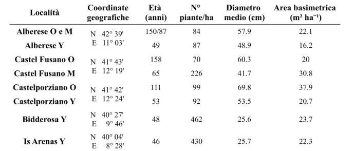 Tabella 1 – Caratteristiche stazionali e principali parametri dendrometrici del pino domestico nelle aree 