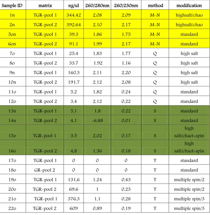 Table  4.  Spectrophotometric  analyses  of  DNA  samples  from  TGR  hazelnut  samples