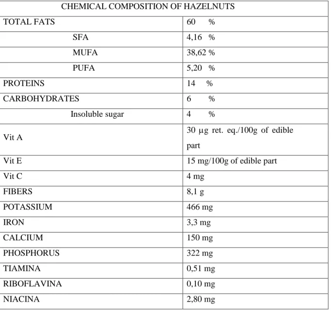 Tab. 1- Chemical hazelnut composition (Tabelle di Composizione degli Alimenti, INRAN, 2000)
