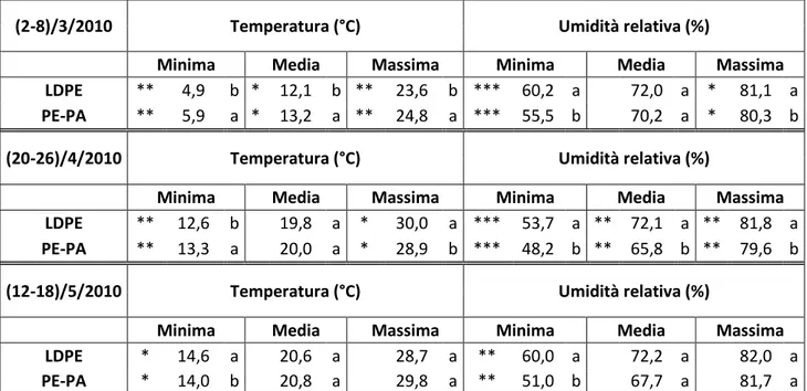 Tabella  2:  medie  settimanali  delle  temperature  e  dei  valori  di  umidità  relativa  minimi,  medi  e 