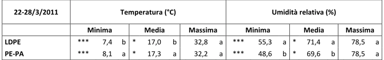 Tabella  10:  Medie  settimanali  delle  temperature  e  dei  valori  di  umidità  relativa  minimi,  medi  e 