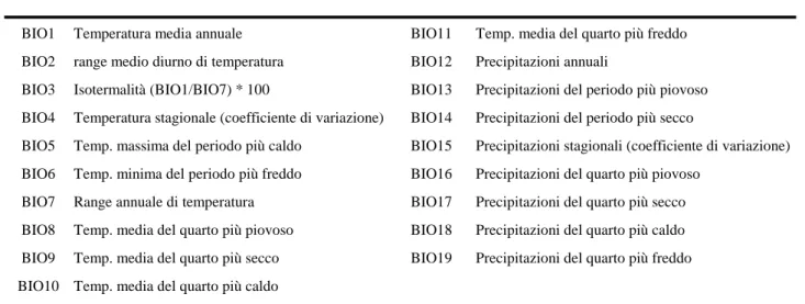 Tabella  2-6:  Varibili  bioclimatiche  utilizzate  per  la  costruzione  del  modello  di  idoneità  bioclimatica  per  L.italicus