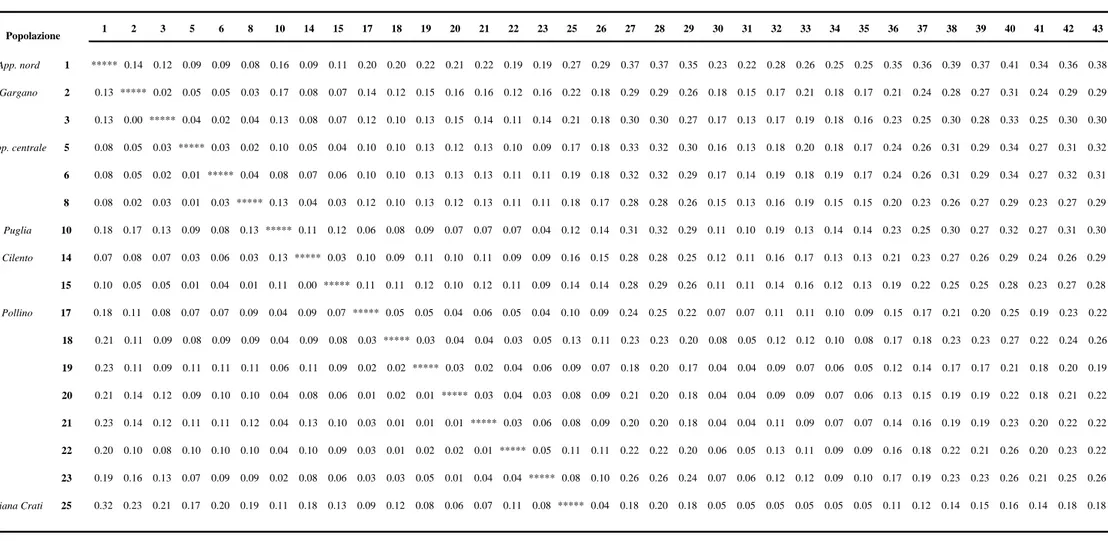 Tabella 3-3: Valori delle distanze genetiche tra coppie di popolazioni calcolate in base all’indice di distanza (D N ) di  Nei (1978; matrice superiore destra) e l’indice di distanza (Da) di Nei 