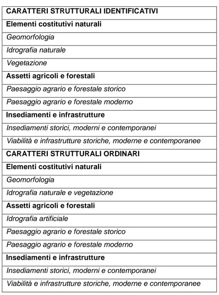 Tab.  4  -  Struttura  della  sezione  1  del  quadro  conoscitivo  delle  schede  di  paesaggio  riguardante il riconoscimento dei caratteri strutturali