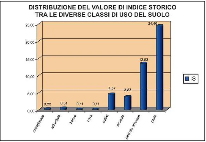 Fig. 6 - Iistogramma della distribuzione del valore dell’Indice Storico tra le categorie di uso  del suolo