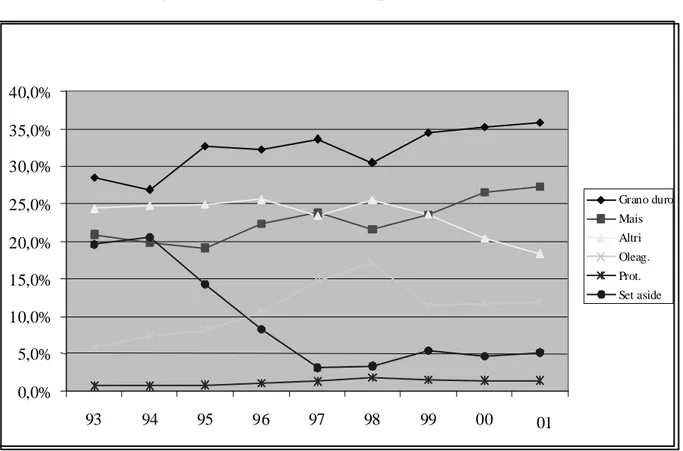 Fig. 1.3 – Andamenti dell'occupazione dei seminativi  0,0%5,0%10,0%15,0%20,0%25,0%30,0%35,0%40,0% 93 94 95 96 97 98 99 00 01 Grano duroMaisAltri Oleag.Prot.Set aside