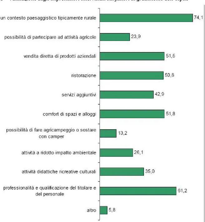 Fig. 3.1 – Valutazione degli imprenditori intervistati sui fattori di gradimento dell’ospite 