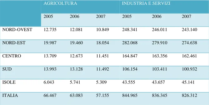 Tabella 1.7. Trend infortuni anni 2005, 2006, 2007 per l’agricoltura e l’industria e i servizi (fonte INAIL)