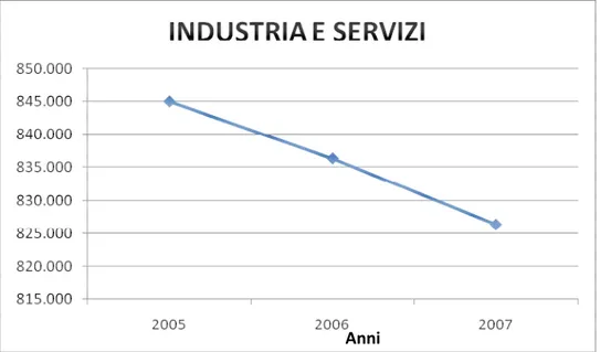 Tabella 1.8. Occupati, infortuni e casi mortali, espressi in numero e percentuale,  per settore di attività - Media 2007, INAIL