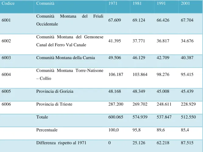 Tabella 1.14. La dinamica delle popolazioni residenti nelle comunità montane friulane dal 1971 al 2001 (censimenti ISTAT)