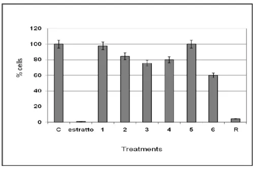 Figura 6 – conte vitali delle cellule HeLa trattate con 500μg/ml di estratto di 