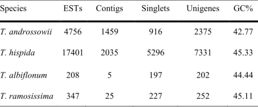 Table 5.1: Number of expressed sequences, contigs and singlets reported for species. Unigenes represent the non  redundant set of sequences 