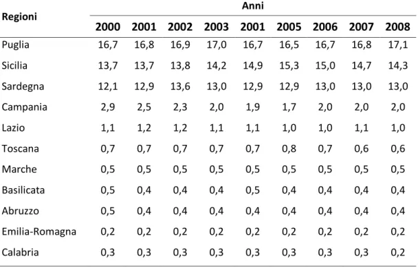 Tabella 2 - Superficie (ha x 1.000) coltivata a carciofo nelle regioni maggiormente interessate a  questa coltura in Italia dal 2000 al 2008