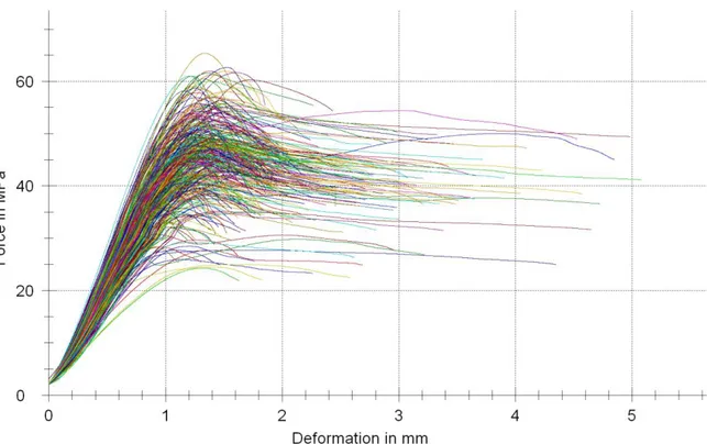 Fig 5.4  Fascio di curve relativo al test di resistenza a compressione assiale del sito Pian dei Fraticelli 