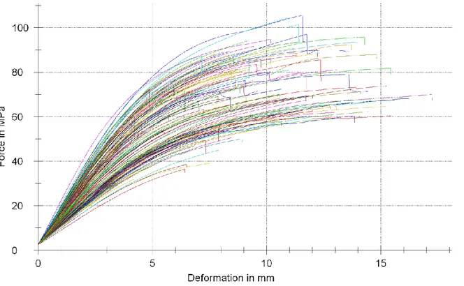 Fig 5.7: Fascio di curve relativo al test di resistenza a flessione statica del sito Valle Troscione