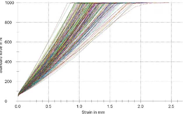 Fig 5.8 : Fascio di curve relativo al test di resistenza a penetrazione del sito Pian dei Fraticelli