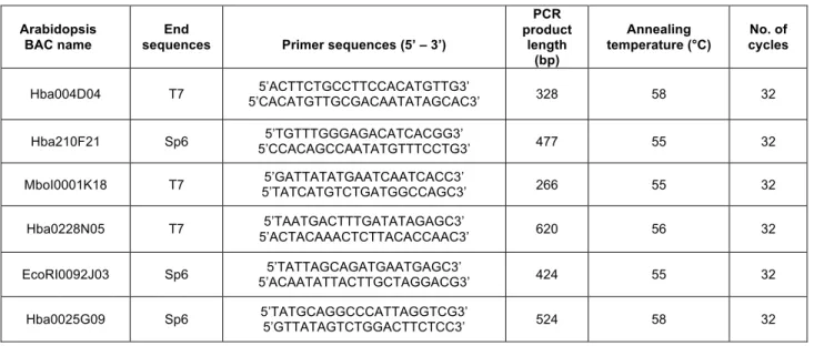 Tab. 2-2. Primer sequences and PCR reaction parameters for BAC_end sequences 
