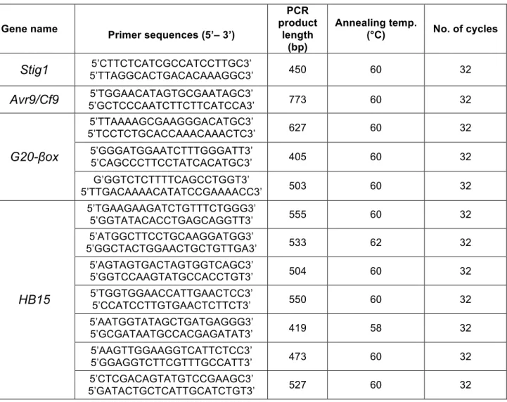 Tab. 3-1. Primer sequences and PCR reaction parameters used on cDNA / DNA of the candidate genes 