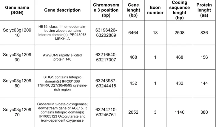 Tab.  3-2.  Position  on  the  chromosome  3,  genomic  and  coding  sequences  length,  number  of  exons  and  protein sequence length of the candidate genes responsible of the pat phenotype