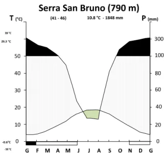 Fig. 3  Diagramma ombro-termico di Walter e Lieth. Legenda: area verde = periodo di siccità; area con  linee verticali = periodo piovoso; area nera = periodo di surplus idrico; T = temperatura media annua; P =  precipitazione medie annua