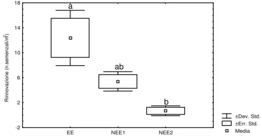 Fig. 9  Densità della rinnovazione naturale ad inizio periodo di monitoraggio (Set-08) lettere minuscole  differenti indicano differenza significative (Tuckey HSD test α=0.05)