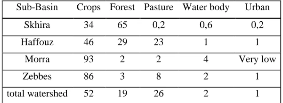 Table 4 : Land use in subbasin (in %) in the Merguelli watershed (Dridi, 2000)  Sub-Basin  Crops  Forest  Pasture  Water body  Urban 