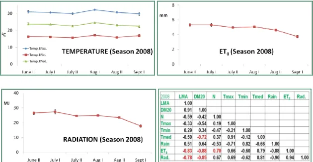 Tab.  7b.  Dati  termo-pluviometrici  della  stagione  vegetativa  2008  (valori  medi  per 