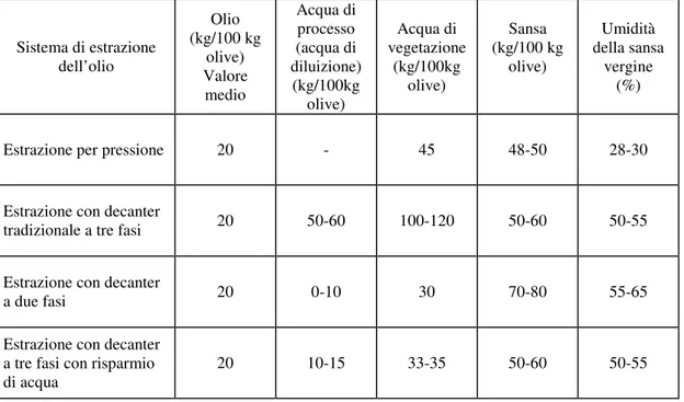 Tabella 1.1  Bilancio di massa relativo ai differenti sistemi di estrazione dell'olio (Servili et al., 2003)