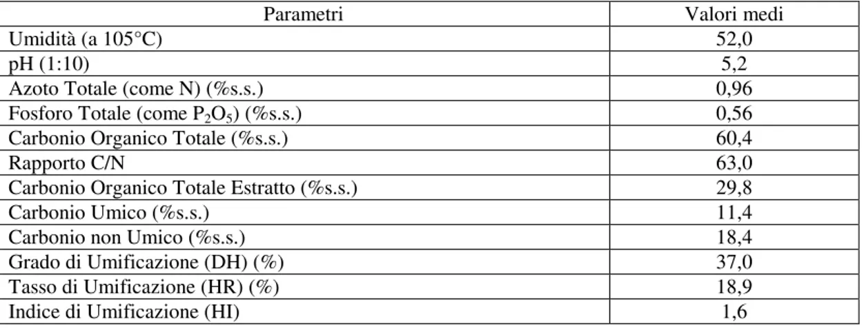 Tabella  1.2.  Caratteristiche  chimico-fisiche  della  sansa  vergine  proveniente  da  impianto  a  tre  fasi  (Proietti et al., 2005)