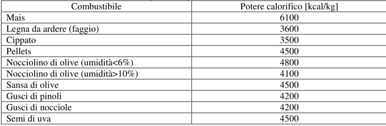 Tabella 1.4. Potere calorifico di diversi prodotti agricoli. 