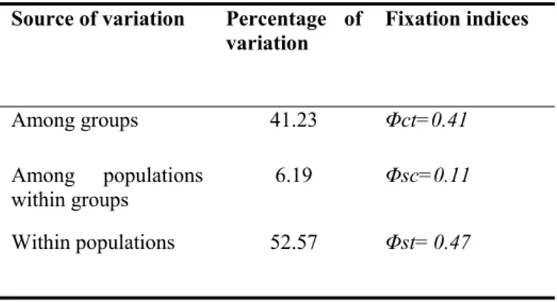 Table 3 Results of the AMOVA analysis for the eight sampled populations of Hyla sarda