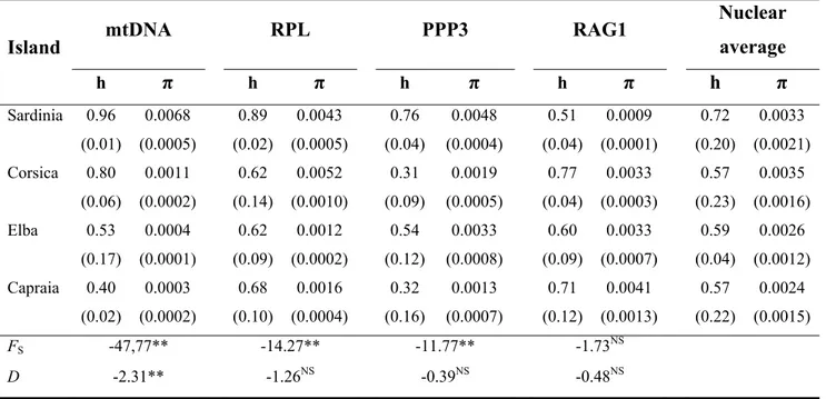 Table 3 Estimates of the haplotype (h) and nucleotide (π) diversities (Nei 1987; standard   deviations in brackets) for the four islands sampled across the Tyrrhenian tree frog’s  range, and estimates of Fu’s (1997) F S  and Tajima’s (1989) D statistics fo