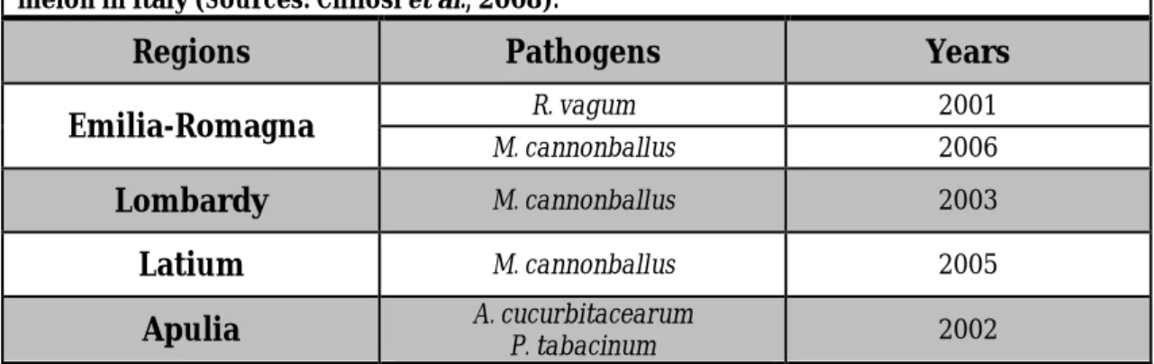 Table  1.4  Identities    of  the  most  representative  fungal  pathogens  causing  collapse  of  melon in Italy (Sources: Chilosi et al., 2008)