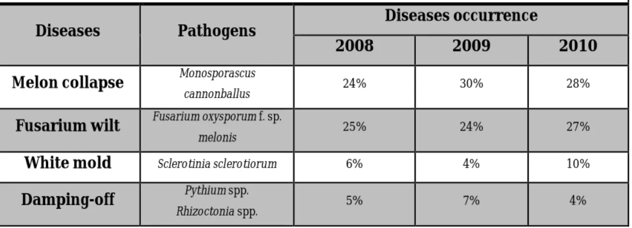 Table 3.1. Results of monitoring soil-borne melon diseases in fields during 2008-2010 in  North Latium