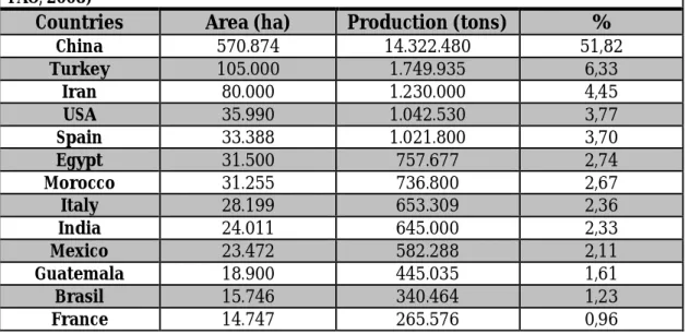 Table 1.1 Production data and acreage for melon in major producing countries (Sources:  FAO, 2008) 