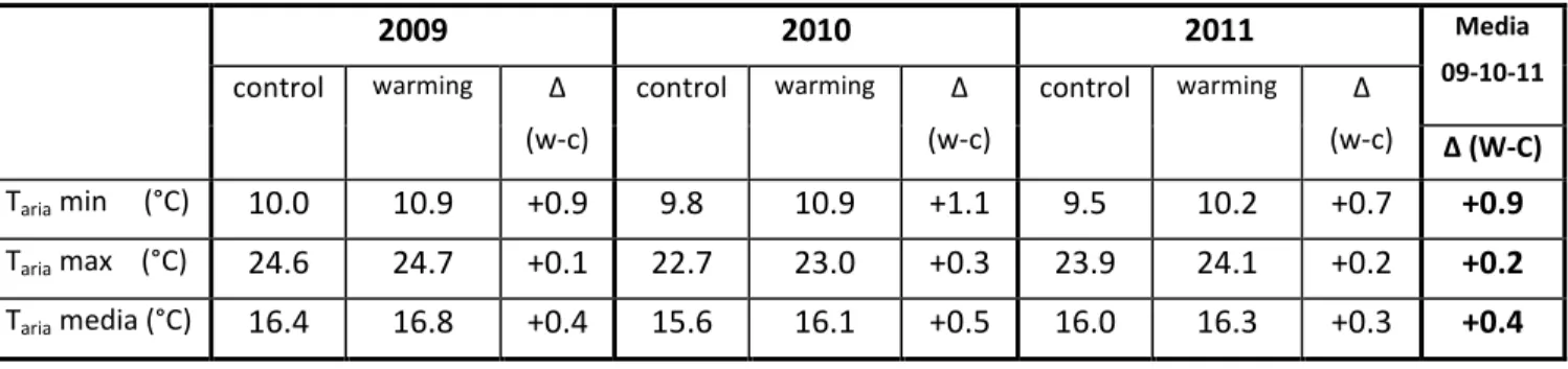 Tabella  1.    Medie  annuali  dei  valori  giornalieri  di  temperature  dell’aria  minima  (T aria   min),  massima  (T aria   max)  e 