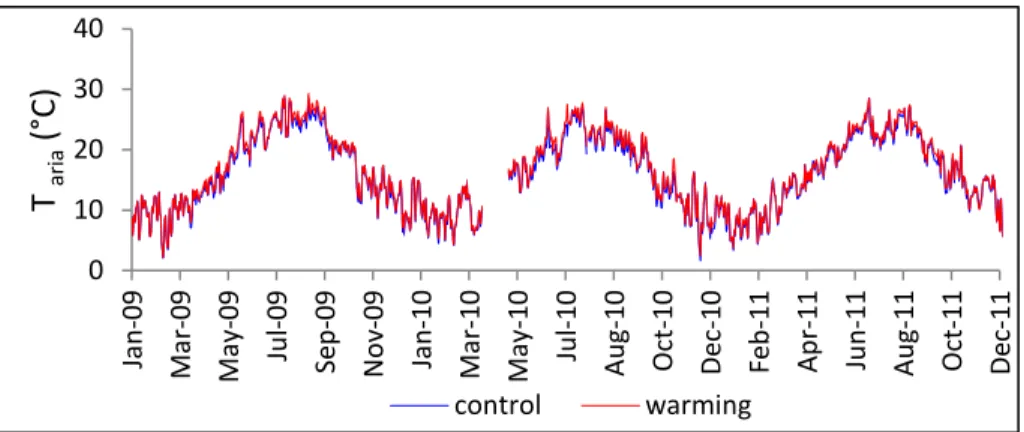 Figura 5. Andamento delle  temperature medie giornaliere dell’aria nel periodo di studio nei plot control e nei plot  warming