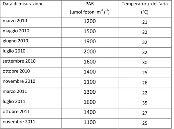 Tabella  6.  Valori  di  intensità  della  radiazione  fotosinteticamente  attiva  (PAR)  e  temperature  dell’aria  impostati  all’interno della camera fogliare nel corso del period di studio